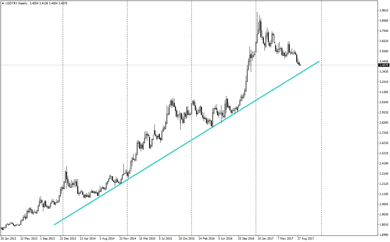 2017_09_11_USDTRY_Technical_Outlook.png