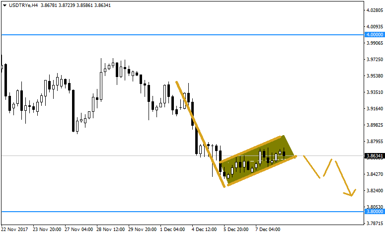 2017_12_08_USDTRY_Bearish_Flag.png