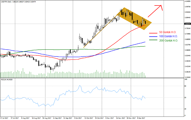 2017_12_18_USDTRY_Bullish_Flag.png