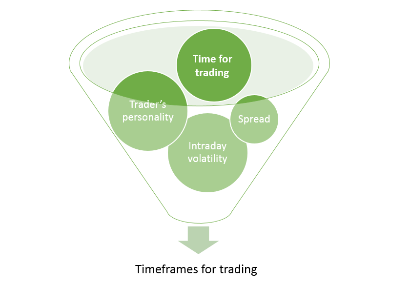 trading için zaman dilimleri