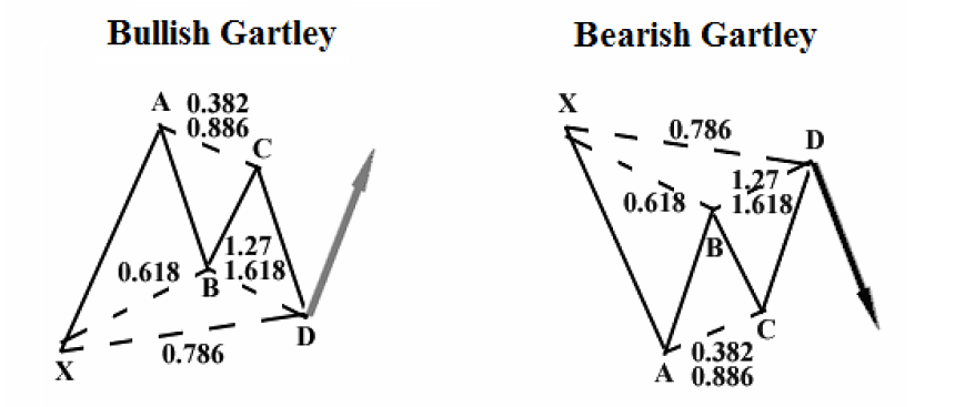 Gartley formasyonu