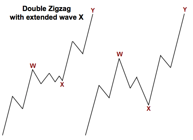 Uzatılmış X dalgasıyla ikili zigzag formasyonu