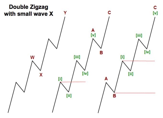 Küçük X dalgası olan ikili zigzag formasyonları