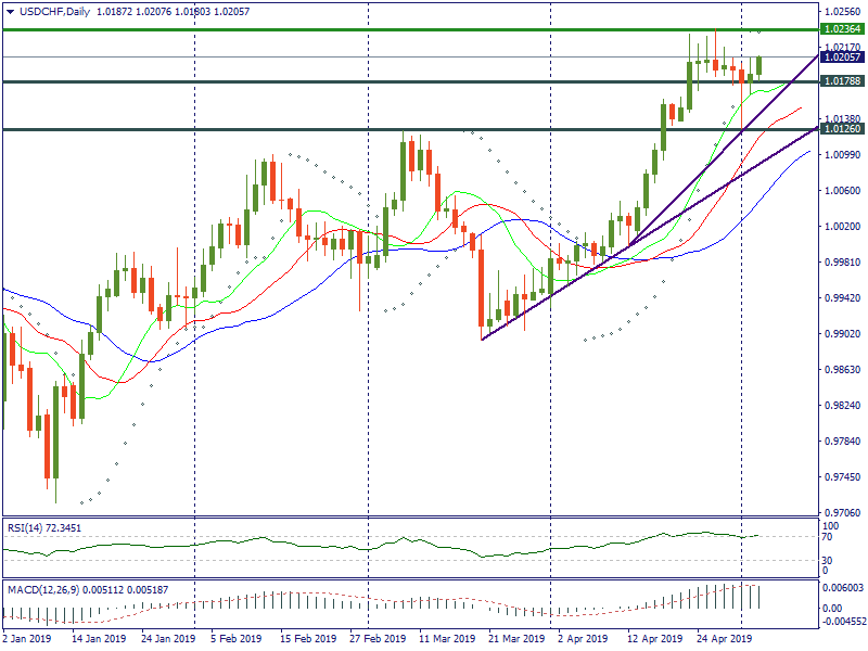 USDCHFDaily.png