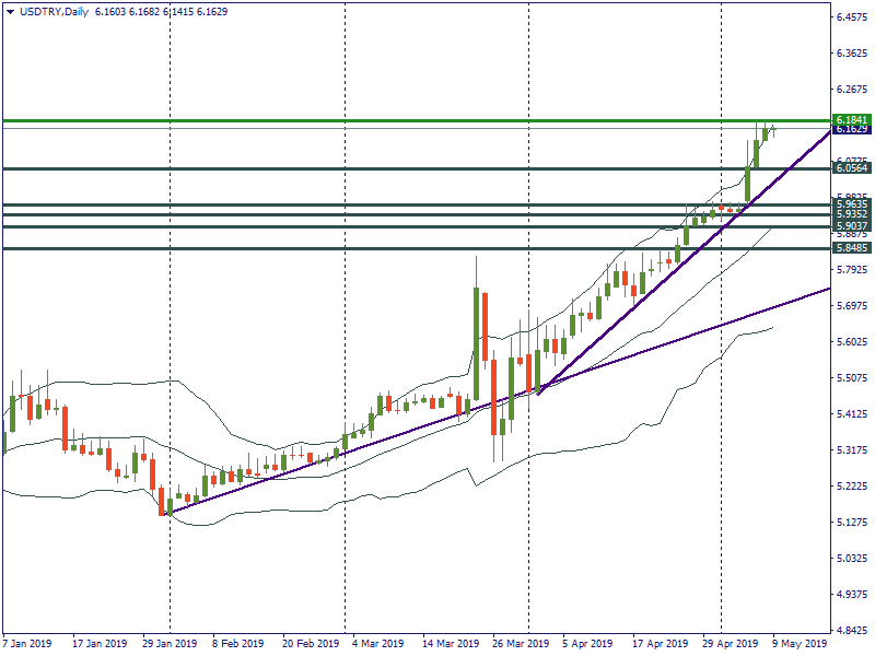 USDTRYDaily.png