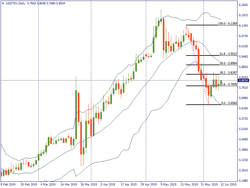 USDTRYDaily.png