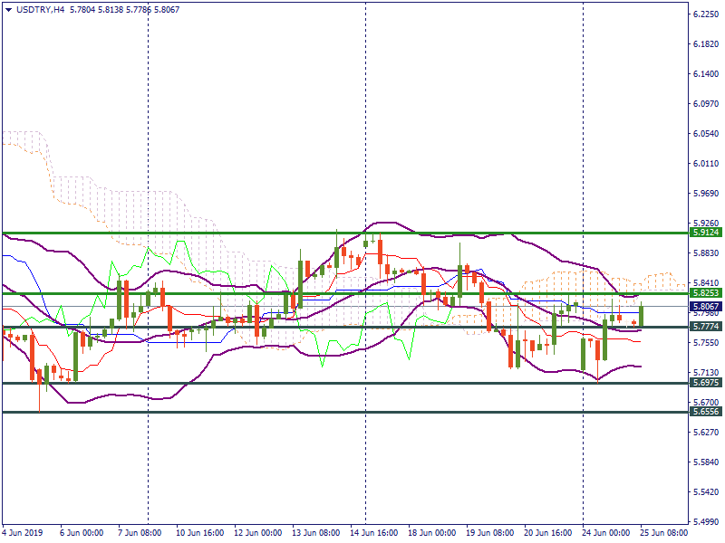 USDTRYH4.png