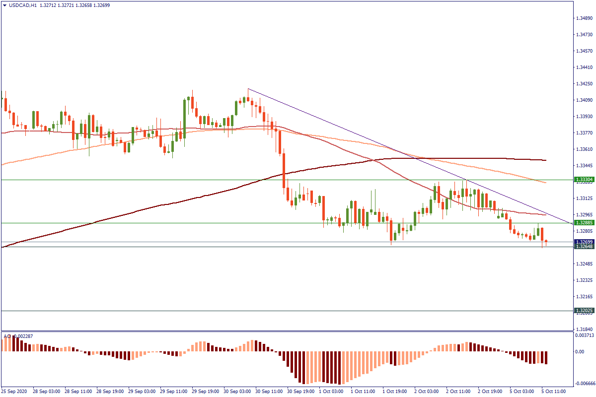 USDCADH1.png