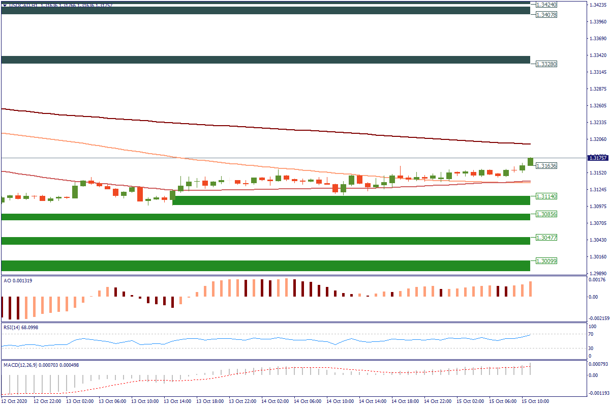 USDCADH1.png