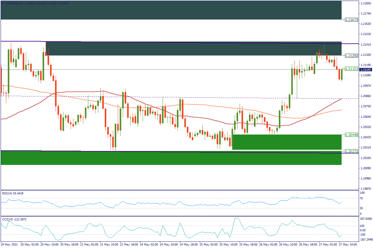 USDCADH1.png