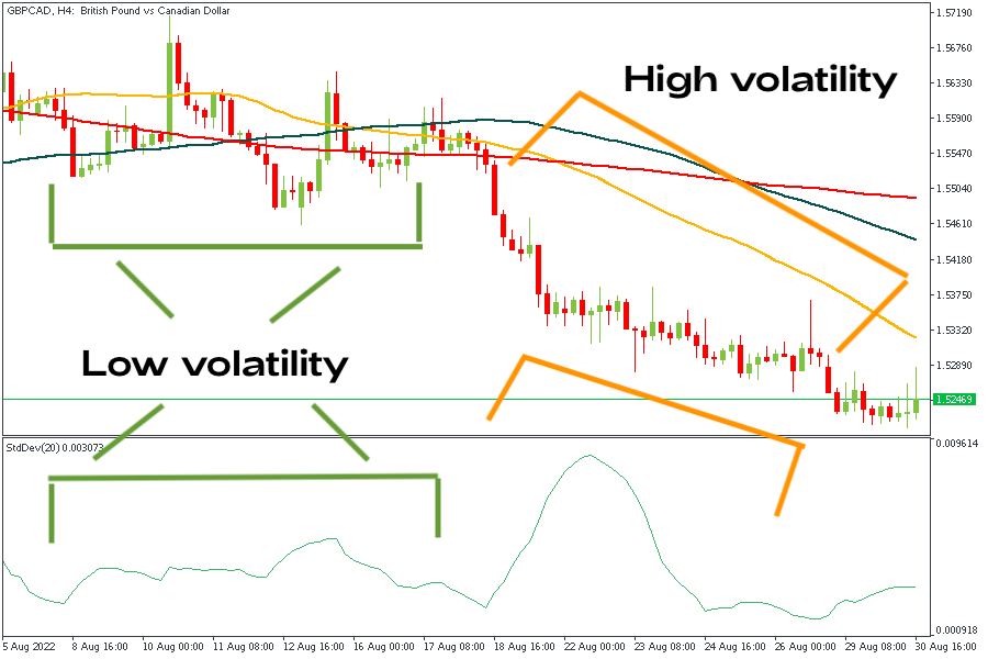 GBPCAD grafiğindeki Aşırı Standart Sapma